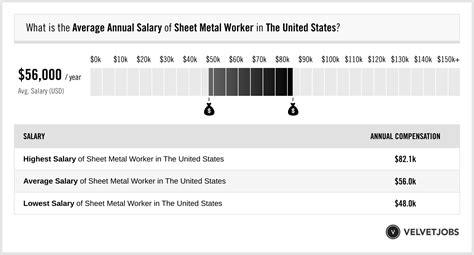 average sheet metal worker salary|sheet metal worker job openings.